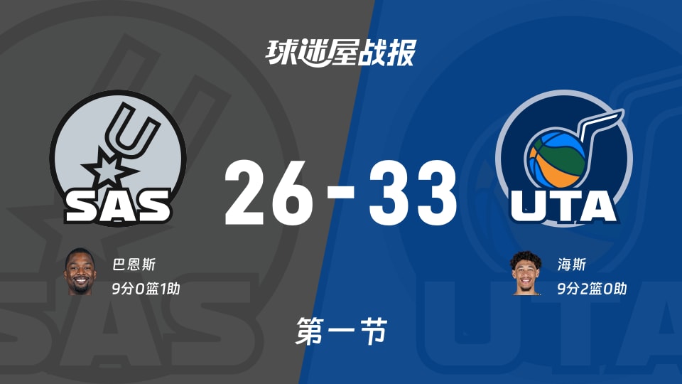 NBA季前赛：爵士第一节领先马刺7分，海斯得到9分，巴恩斯得到9分