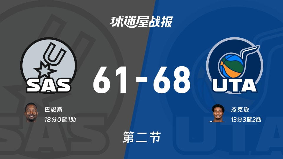 NBA季前赛：爵士第二节领先马刺7分，杰克逊得到13分，巴恩斯得到18分