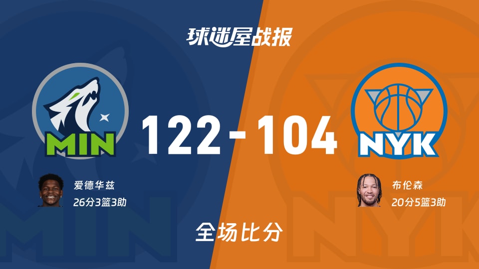 NBA森林狼vs尼克斯战报：122-104，爱德华兹26+3+3