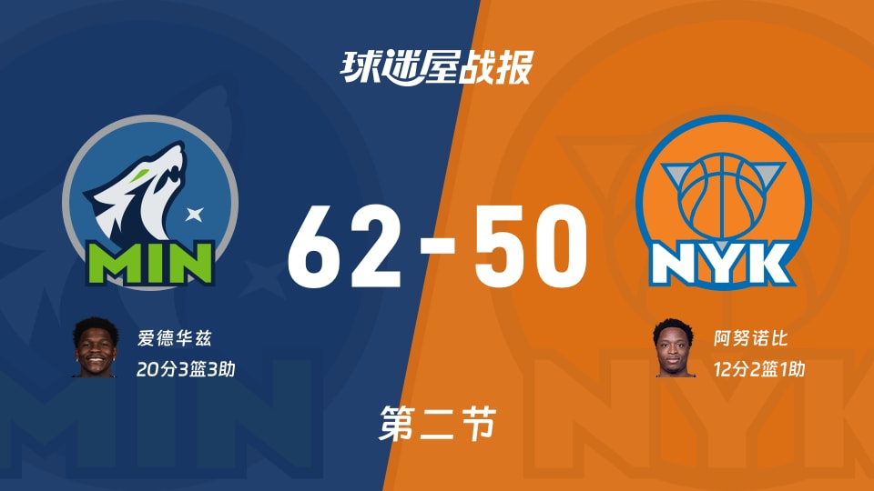 NBA季前赛：森林狼半场领先尼克斯12分，爱德华兹得到20分，阿努诺比得到12分