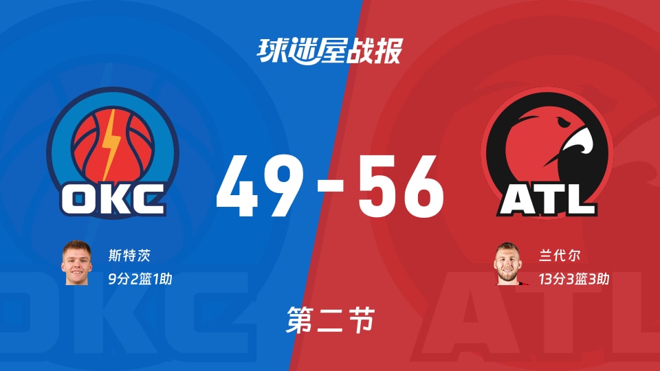 雷霆vs老鹰：半场结束，雷霆49-56老鹰，兰代尔得到13分