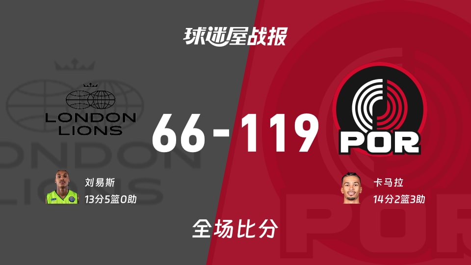 NBA季前赛：开拓者以119-66战胜伦敦雄狮，卡马拉14+2+3