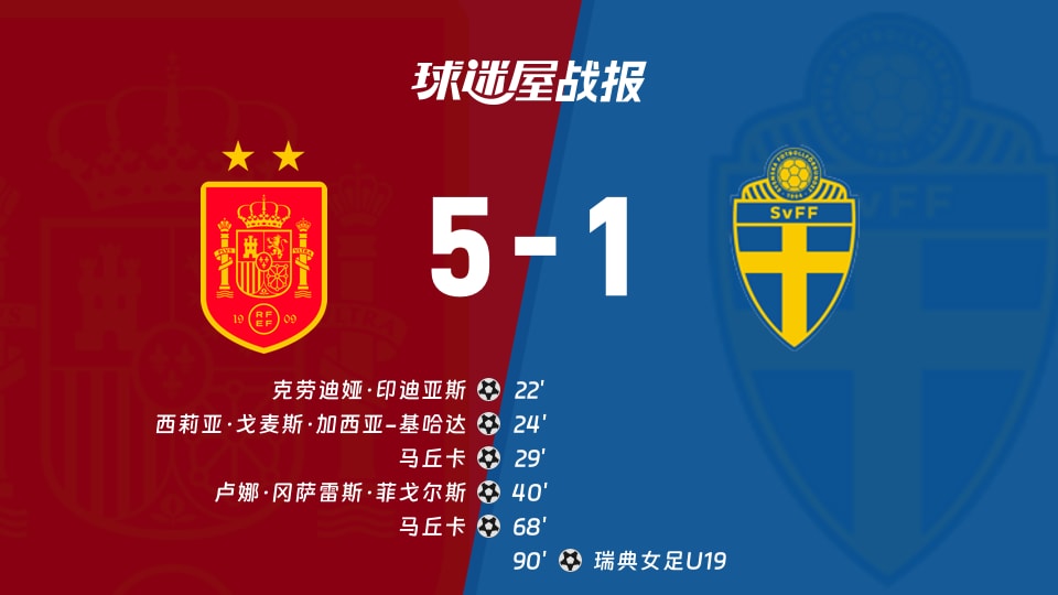 【国际友谊十月】西班牙女足U19vs瑞典女足U19比赛结果：西班牙女足U19(5-1)瑞典女足U19比分战报(2026年10月13日)
