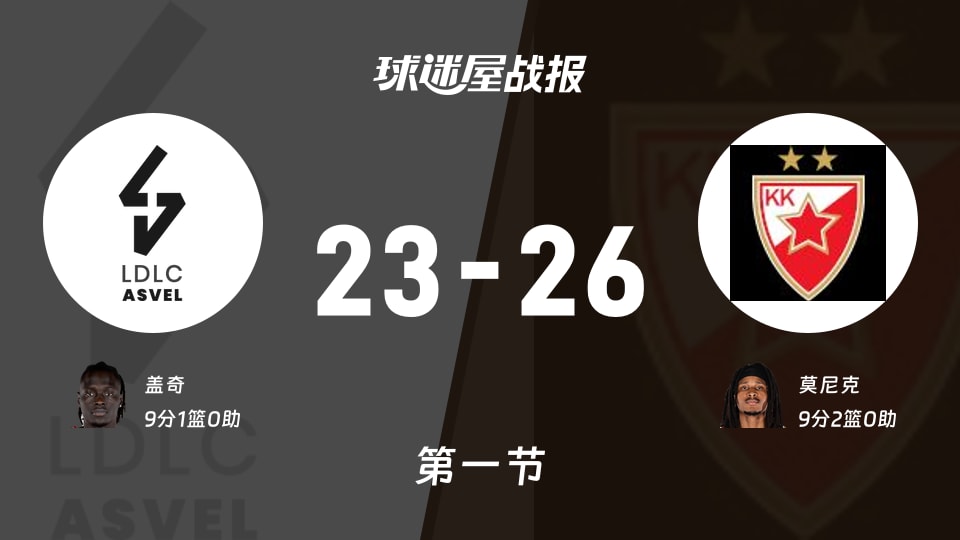 欧篮联常规赛：贝尔格莱德红星首节领先里昂维勒班3分，莫尼克得到9分，盖奇得到9分