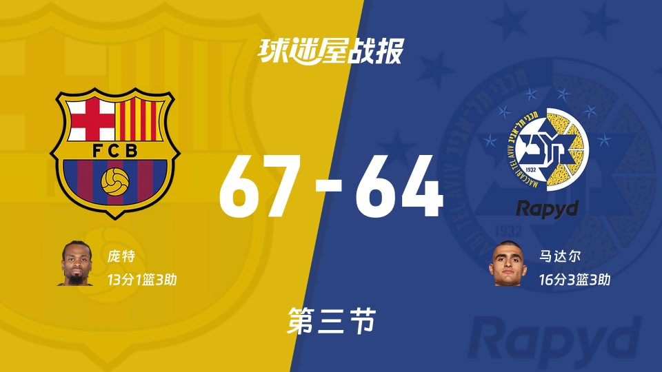 巴塞罗那vs特拉维夫马卡比：第三节完，巴塞罗那67-64特拉维夫马卡比，马达尔得到16分