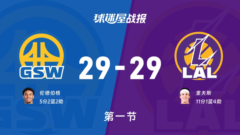 勇士vs湖人：首节结束，勇士29-29湖人，里夫斯得到11分