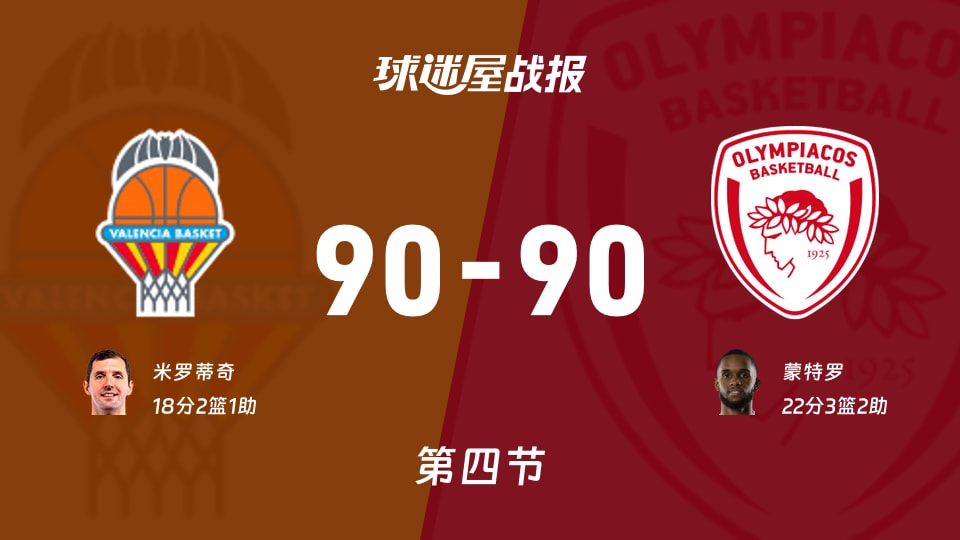欧篮联常规赛：四节结束，瓦伦西亚90-90奥林匹亚科斯战平，米罗蒂奇18+2+1，蒙特罗22+3+2