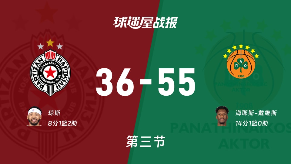 欧篮联常规赛：帕纳辛纳科斯三节领先贝尔格莱德游击19分，海耶斯-戴维斯得到14分，琼斯得到8分