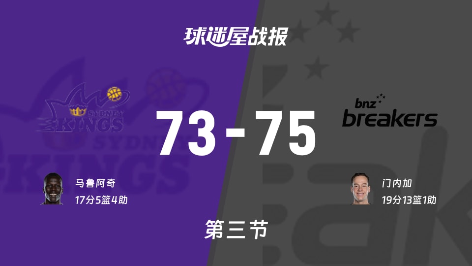 NBL点燃杯小组赛：新西兰破坏者第三节领先悉尼国王2分，门内加得到19分，马鲁阿奇得到17分