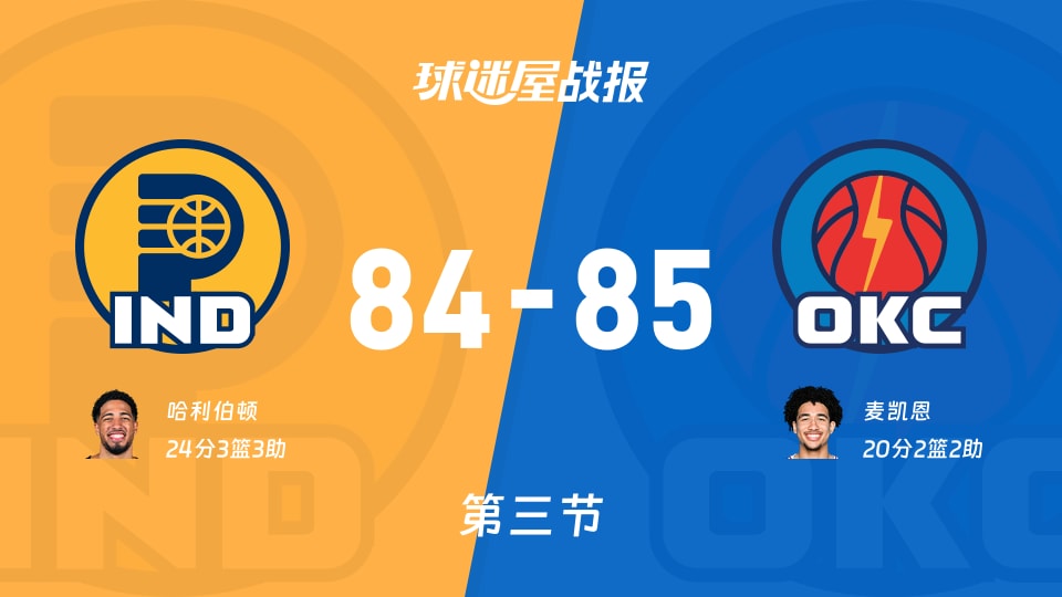 NBA季前赛：雷霆三节领先步行者1分，麦凯恩得到20分，哈利伯顿得到24分