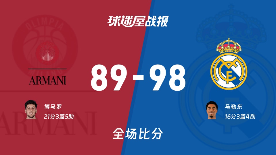欧篮联米兰奥林匹亚vs皇家马德里战报：89-98，马勒东16+3+4