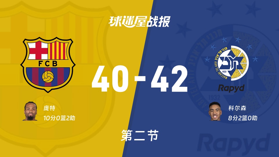 巴塞罗那vs特拉维夫马卡比：次节战罢，巴塞罗那40-42特拉维夫马卡比，庞特得到10分