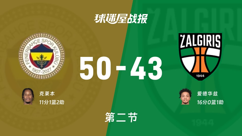 欧篮联常规赛：次节结束，费内巴切以50-43领先萨拉基利斯，克莱本11+1+2