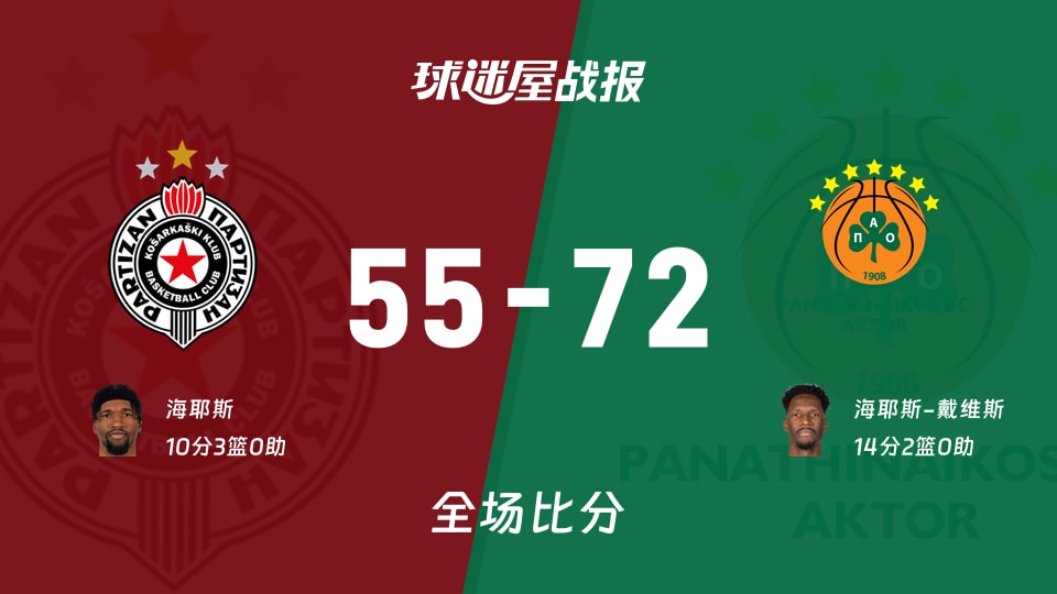 欧篮联贝尔格莱德游击vs帕纳辛纳科斯战报：55-72，海耶斯-戴维斯14+2