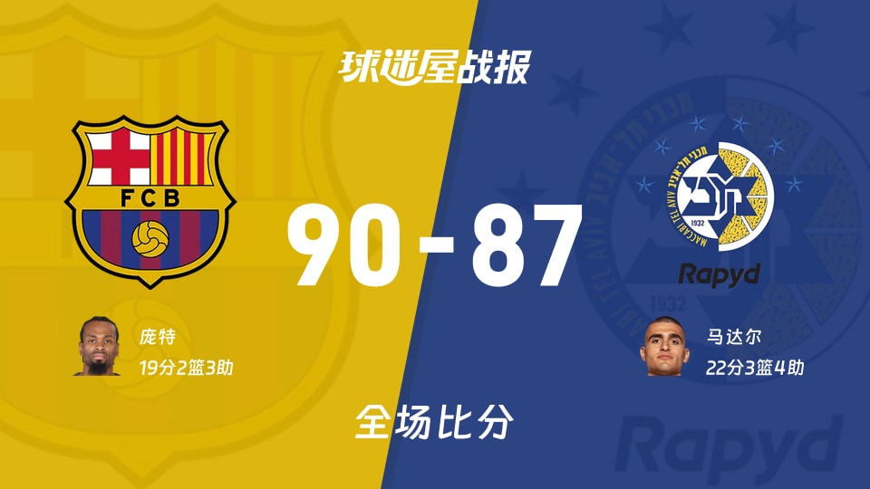 欧篮联巴塞罗那vs特拉维夫马卡比战报：90-87，庞特19+2+3