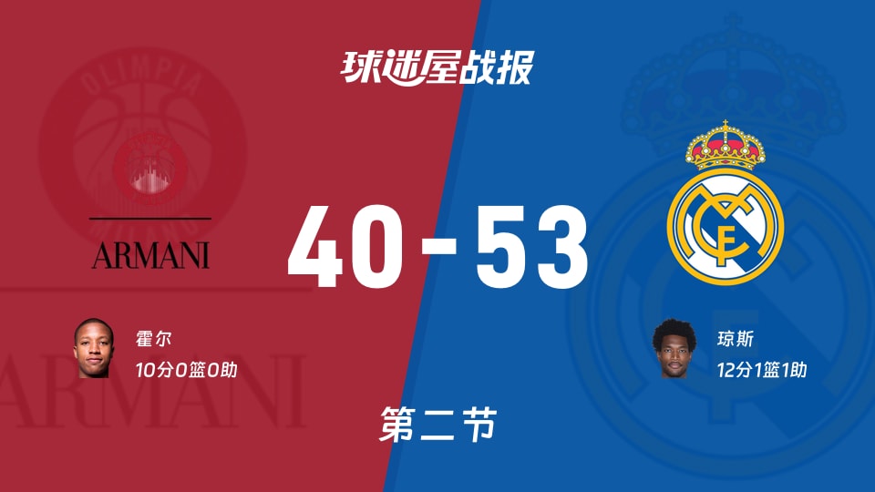 欧篮联常规赛：皇家马德里半场领先米兰奥林匹亚13分，琼斯得到12分，霍尔得到10分