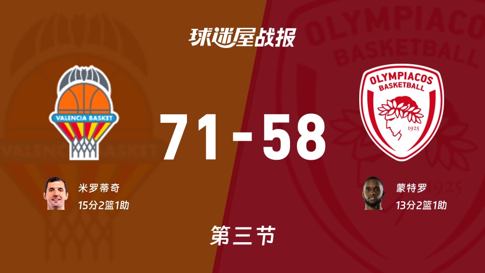 瓦伦西亚vs奥林匹亚科斯：三节结束，瓦伦西亚71-58奥林匹亚科斯，米罗蒂奇得到15分