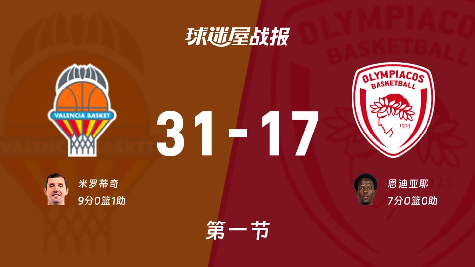 瓦伦西亚vs奥林匹亚科斯：首节战罢，瓦伦西亚31-17奥林匹亚科斯，米罗蒂奇得到9分