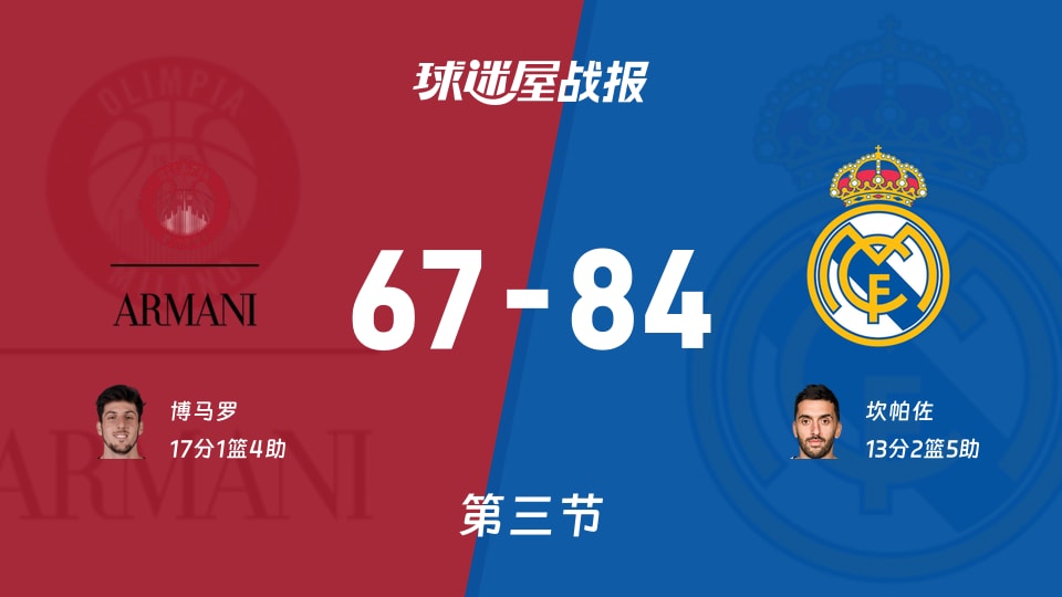 欧篮联常规赛：皇家马德里三节领先米兰奥林匹亚17分，坎帕佐得到13分，博马罗得到17分