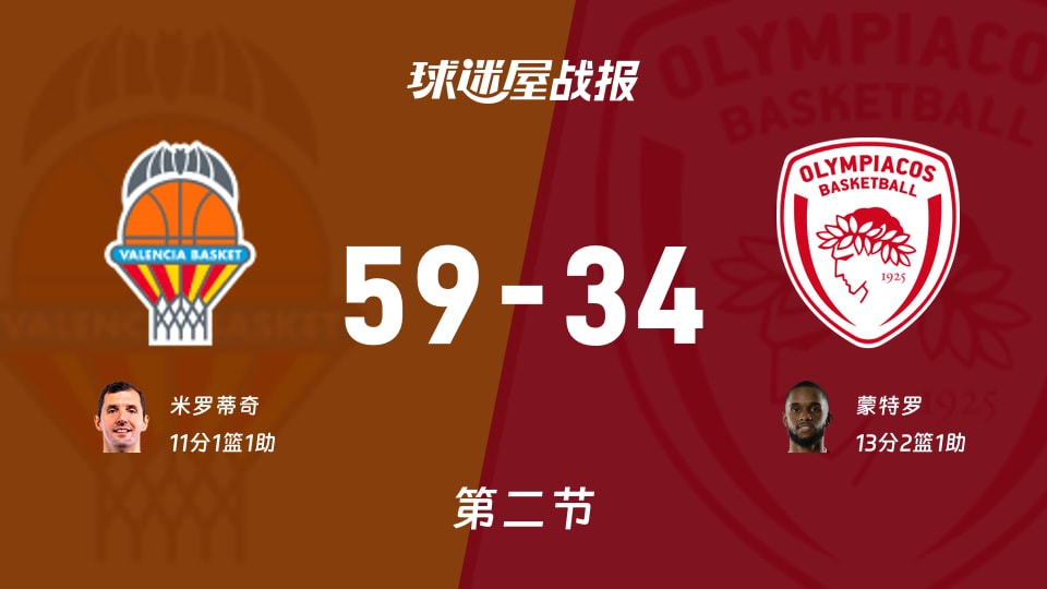 瓦伦西亚vs奥林匹亚科斯：第二节完，瓦伦西亚59-34奥林匹亚科斯，蒙特罗得到13分