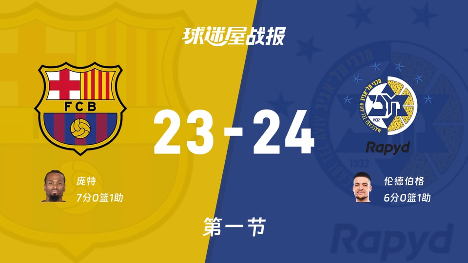 巴塞罗那vs特拉维夫马卡比：第一节完，巴塞罗那23-24特拉维夫马卡比，庞特得到7分