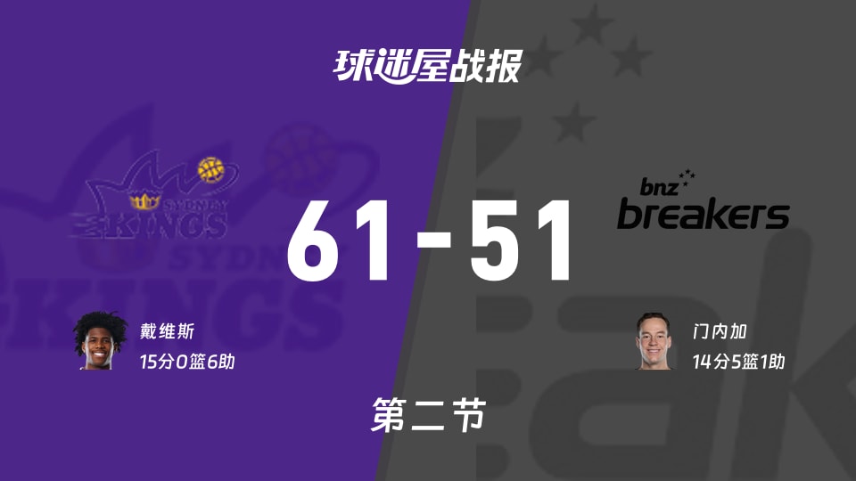 NBL点燃杯小组赛：悉尼国王第二节领先新西兰破坏者10分，戴维斯得到15分，门内加得到14分