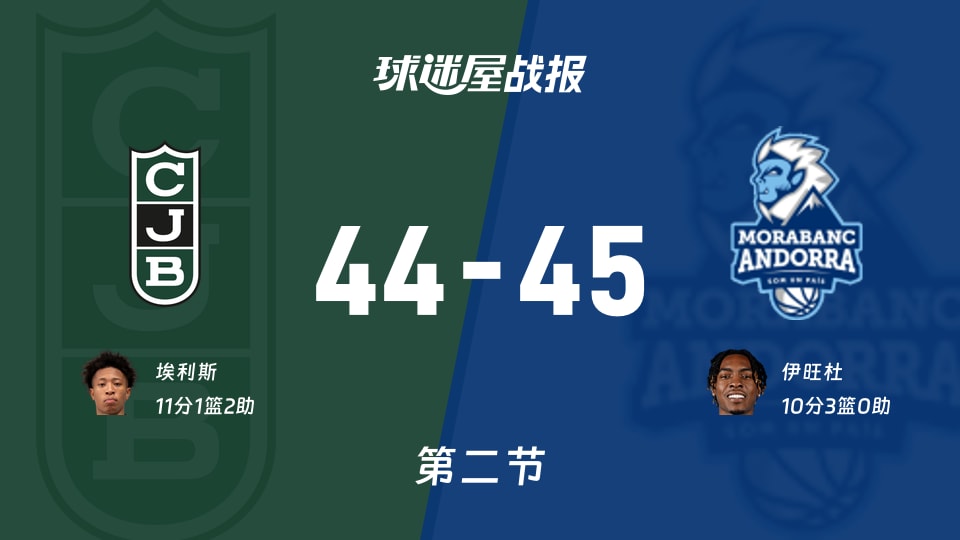 西篮甲常规赛：第二节完，安道尔BC以45-44领先尤文图特，伊旺杜10+3