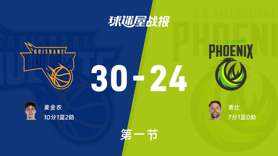 NBL常规赛：布里斯班子弹首节领先东南墨尔本凤凰6分，麦金农得到10分，索比得到7分