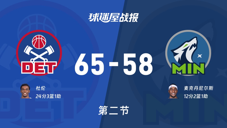 NBA季前赛：活塞第二节领先森林狼7分，杜伦得到24分，麦克丹尼尔斯得到12分