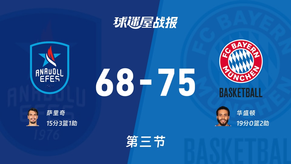 安纳托利亚艾菲斯vs拜仁慕尼黑：三节战罢，安纳托利亚艾菲斯68-75拜仁慕尼黑，华盛顿得到19分