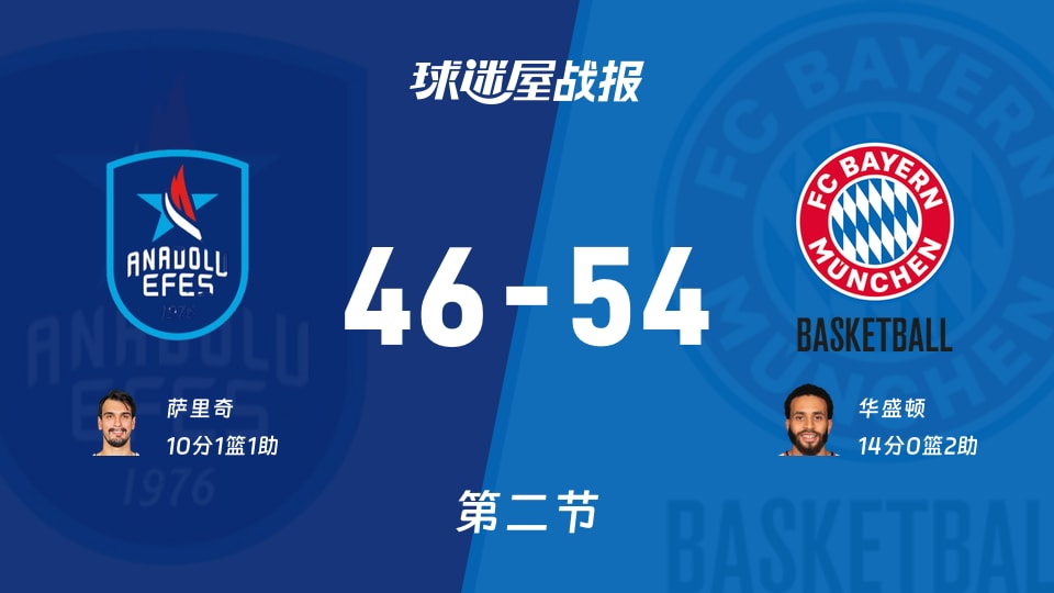 安纳托利亚艾菲斯vs拜仁慕尼黑：半场结束，安纳托利亚艾菲斯46-54拜仁慕尼黑，华盛顿得到14分