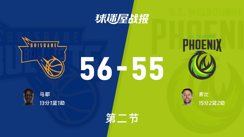 NBL常规赛：布里斯班子弹第二节领先东南墨尔本凤凰1分，马耶得到13分，索比得到15分