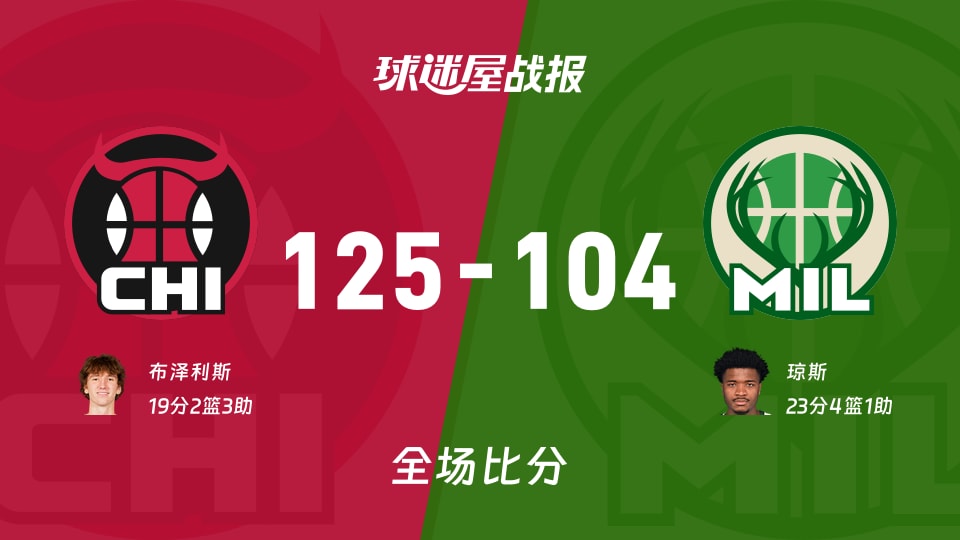 NBA公牛vs雄鹿战报：125-104，布泽利斯19+2+3