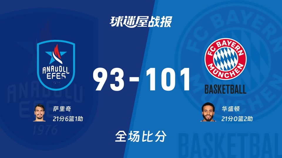 欧篮联常规赛：拜仁慕尼黑以101-93战胜安纳托利亚艾菲斯，华盛顿21+2