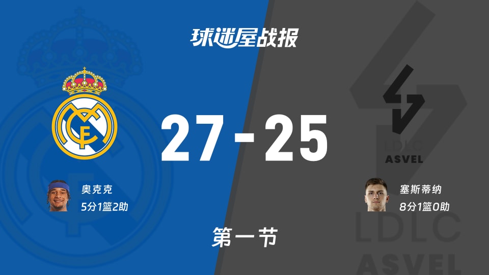 欧篮联常规赛：皇家马德里首节领先里昂维勒班2分，奥克克得到5分，塞斯蒂纳得到8分