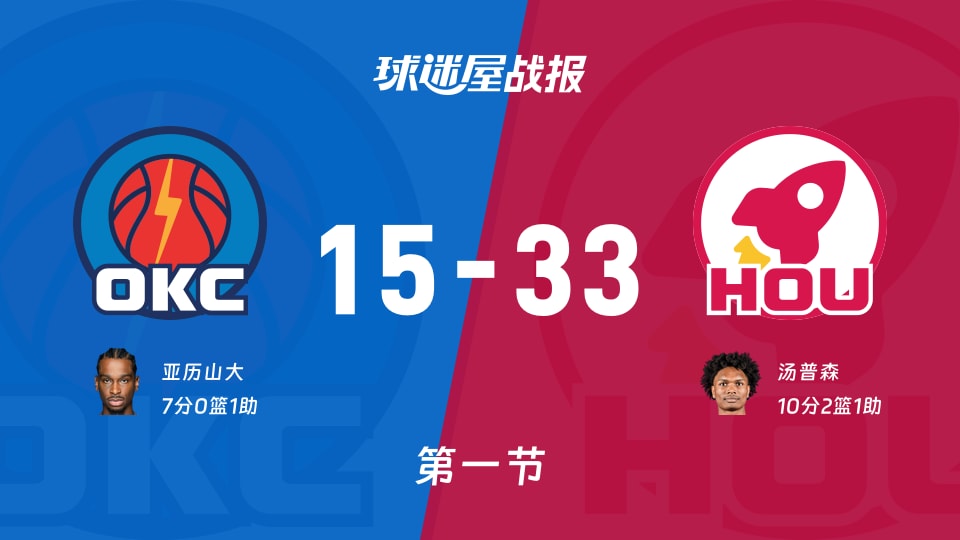 NBA季前赛：火箭首节领先雷霆18分，汤普森得到10分，亚历山大得到7分