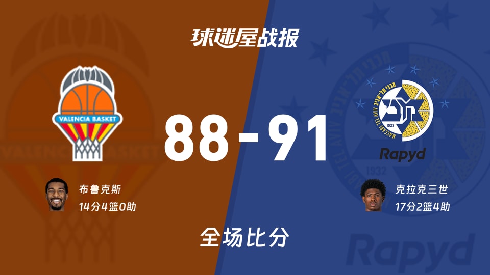 欧篮联常规赛：特拉维夫马卡比以91-88战胜瓦伦西亚，克拉克三世17+2+4