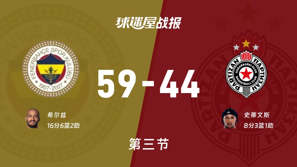 费内巴切vs贝尔格莱德游击：三节战罢，费内巴切59-44贝尔格莱德游击，希尔兹得到16分
