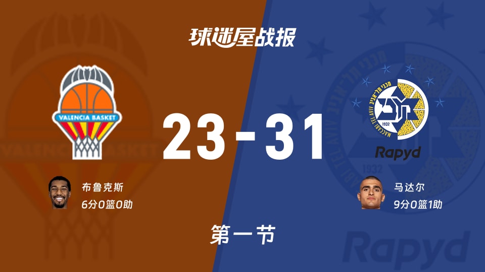 欧篮联常规赛：第一节完，特拉维夫马卡比以31-23领先瓦伦西亚，马达尔9+1