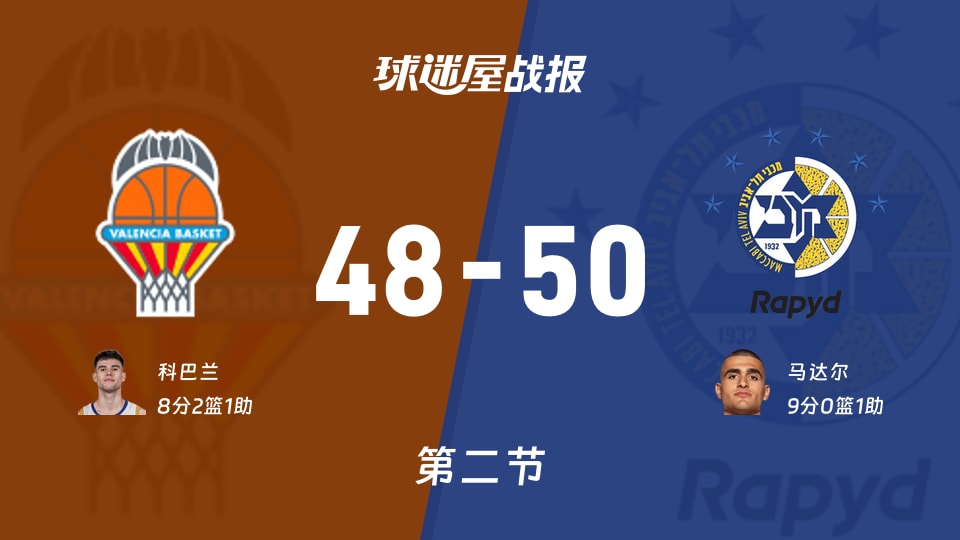 欧篮联常规赛：半场战罢，特拉维夫马卡比以50-48领先瓦伦西亚，马达尔9+1