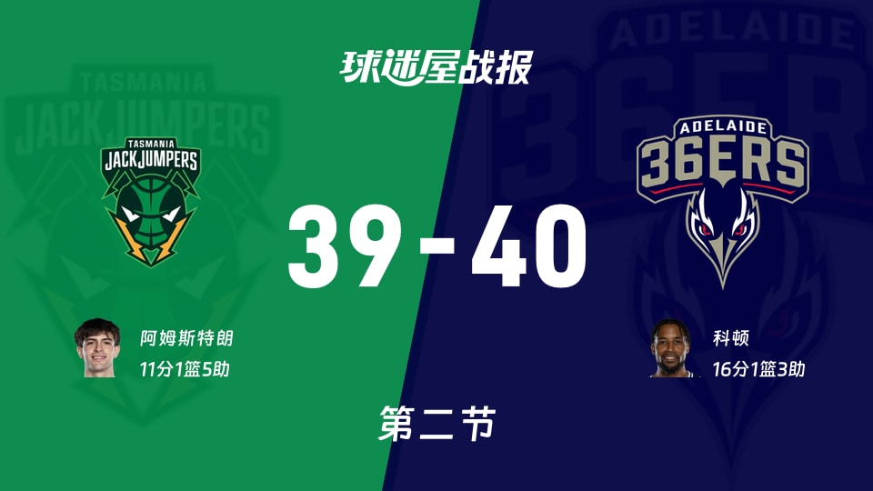 NBL常规赛：阿德莱德36人半场领先塔斯马尼亚跳伞蚁1分，科顿得到16分，阿姆斯特朗得到11分