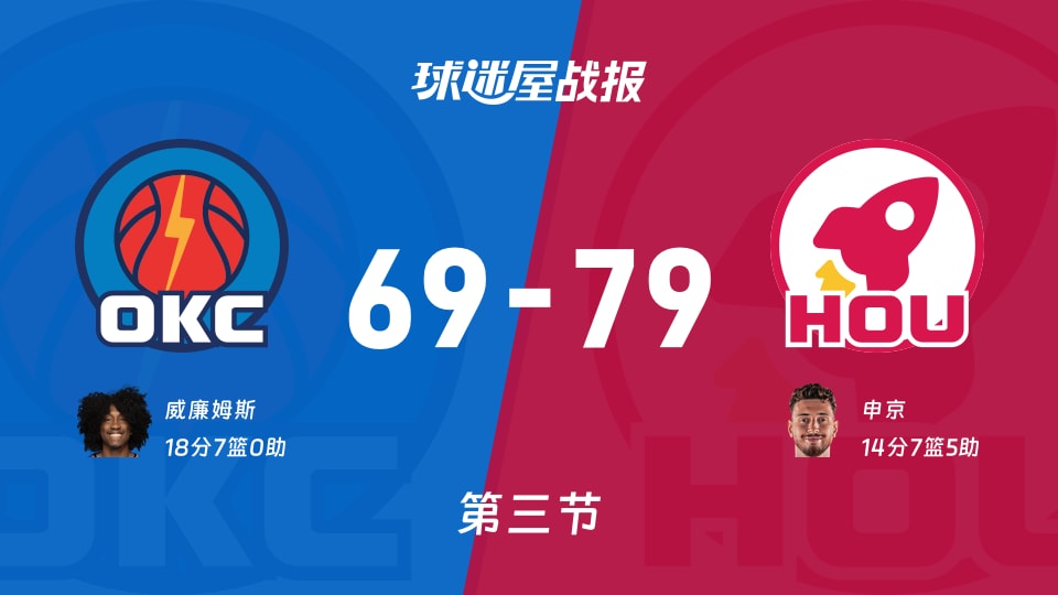 NBA季前赛：火箭三节领先雷霆10分，申京得到14分，威廉姆斯得到18分