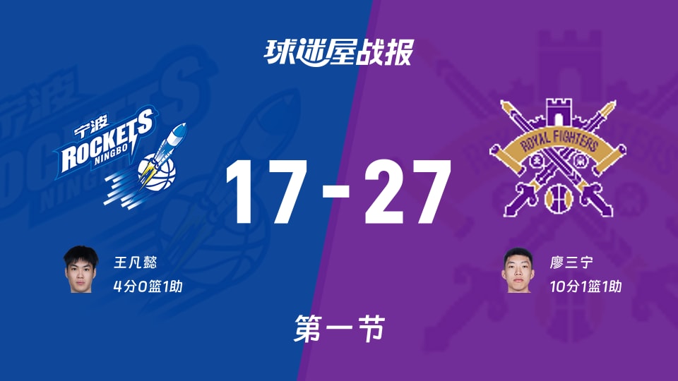 宁波vs北控：第一节完，宁波17-27北控，廖三宁得到10分