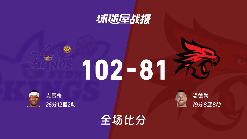 NBL常规赛：克雷格26+12+2，悉尼国王以102-81战胜珀斯野猫