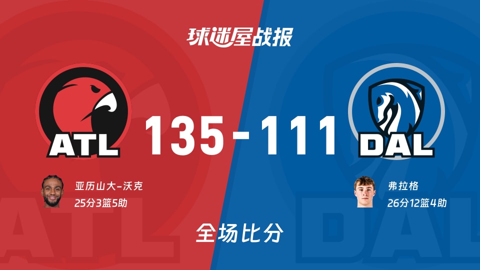 NBA季前赛：老鹰以135-111战胜独行侠，亚历山大-沃克25+3+5