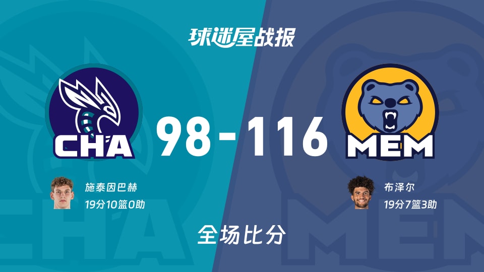 NBA黄蜂vs灰熊战报：98-116，布泽尔19+7+3