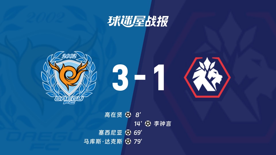 【韩K2联联赛第29轮】大邱FCvs忠北清州比赛结果：大邱FC(3-1)忠北清州比分战报(2026年10月17日)