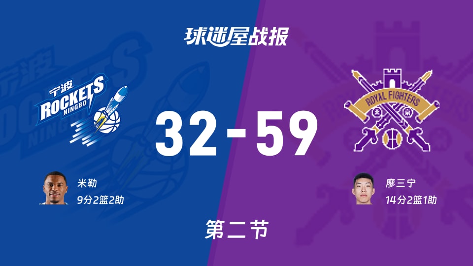 宁波vs北控：半场结束，宁波32-59北控，廖三宁得到14分