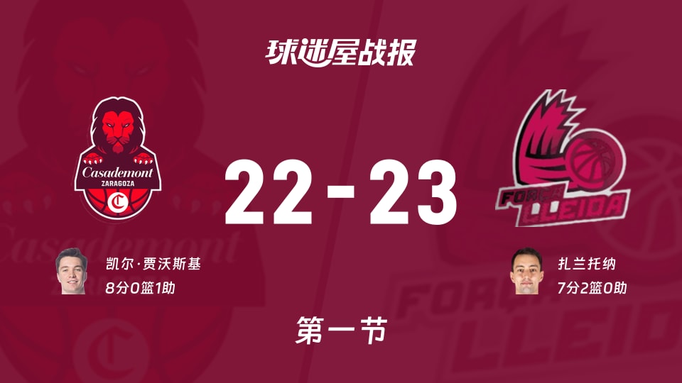 西篮甲常规赛：首节战罢，莱里达以23-22领先萨拉戈萨，扎兰托纳7+2