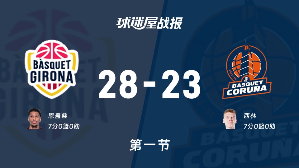 西篮甲常规赛：首节结束，吉罗纳以28-23领先拉科鲁尼亚，恩盖桑7